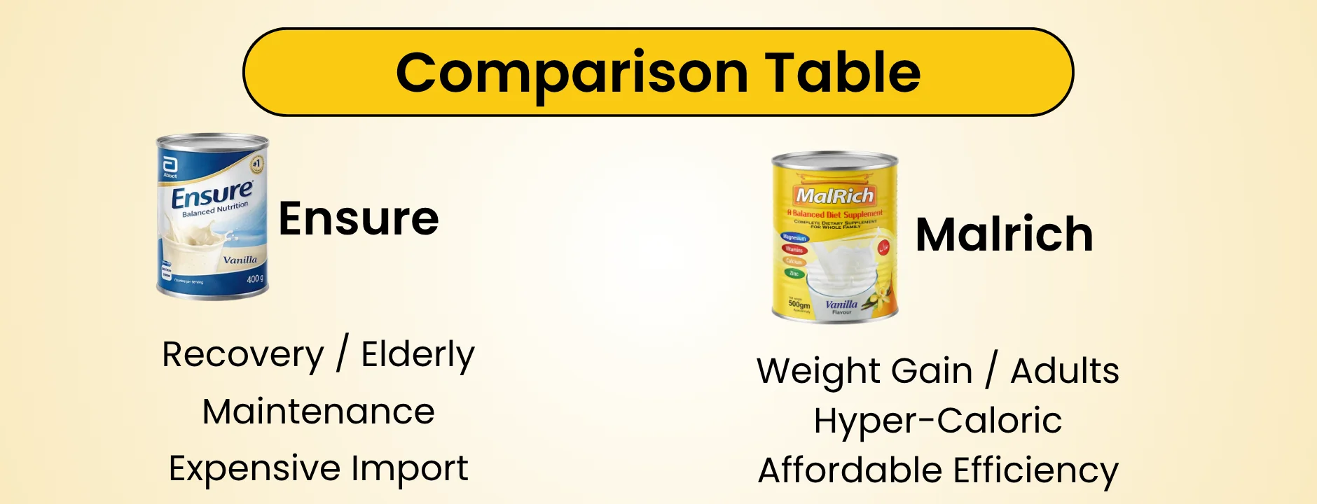 Comparison Table MALRICH VS. ENSURE: WHICH IS THE BEST WEIGHT GAIN SUPPLEMENT FOR ADULTS IN PAKISTAN?